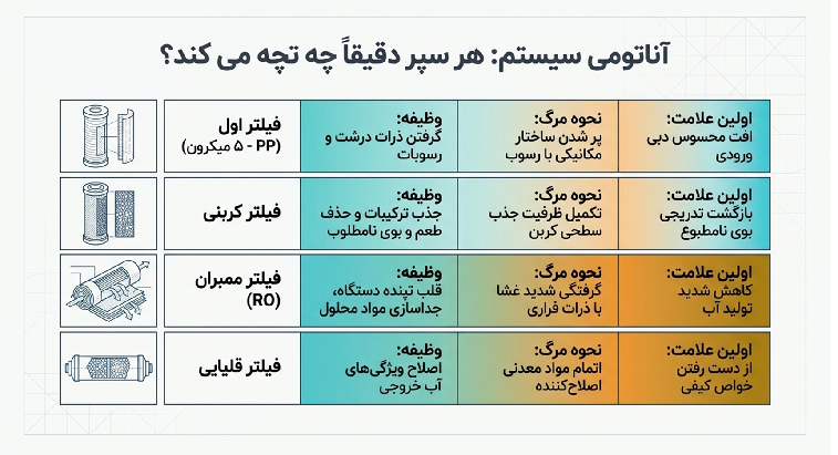 ترتیب فیلترها چرا اهمیت دارد؟