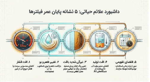 از کجا بفهمیم فیلتر دستگاه زمان تعویضش رسیده؟